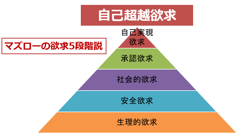 マズロー五段階欲求説